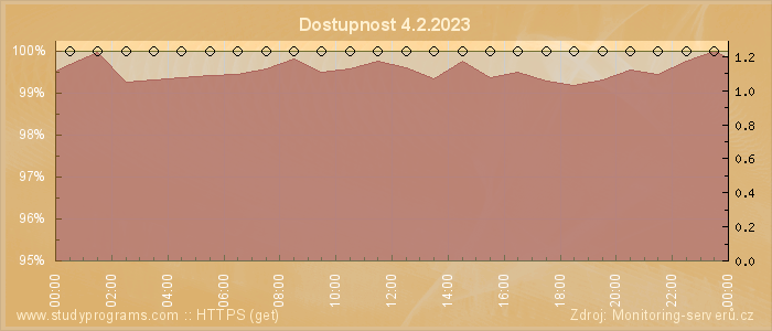 Graf dostupnosti