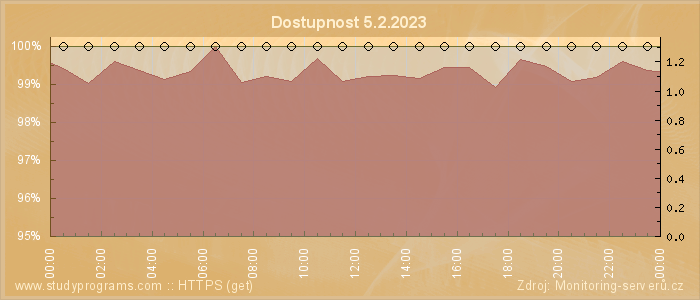 Graf dostupnosti