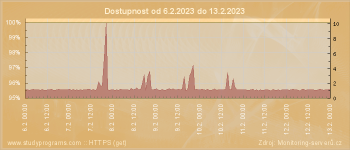 Graf dostupnosti