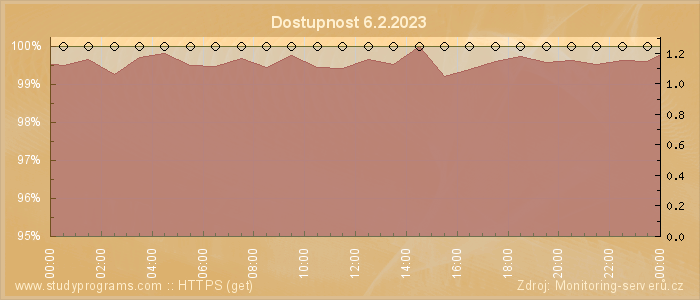 Graf dostupnosti