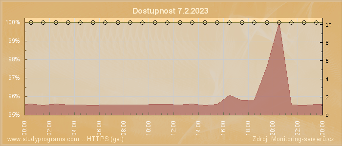 Graf dostupnosti