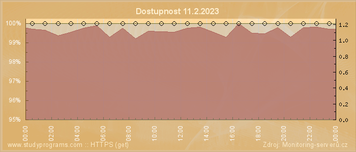 Graf dostupnosti