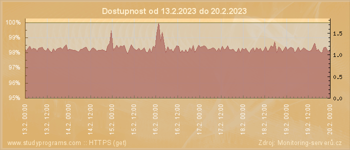 Graf dostupnosti