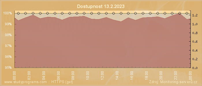 Graf dostupnosti