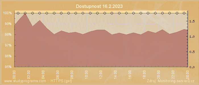 Graf dostupnosti