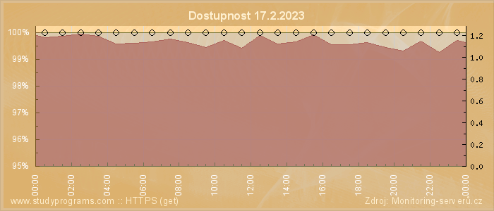 Graf dostupnosti