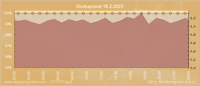 Graf dostupnosti