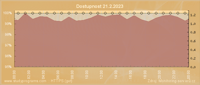 Graf dostupnosti