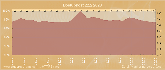 Graf dostupnosti