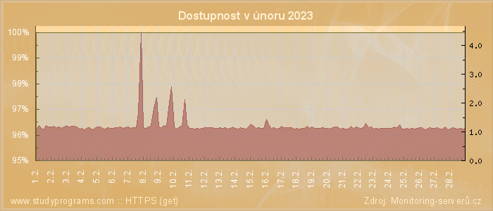 Graf dostupnosti