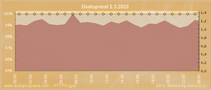 Graf dostupnosti