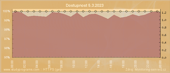 Graf dostupnosti