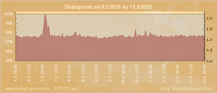 Graf dostupnosti