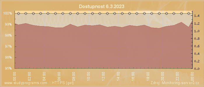 Graf dostupnosti