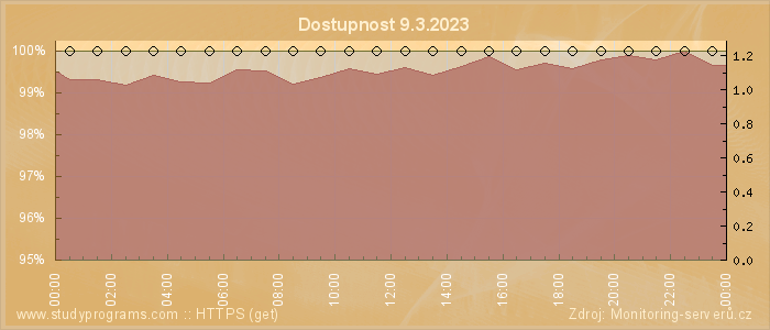 Graf dostupnosti