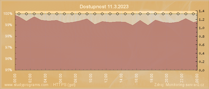 Graf dostupnosti