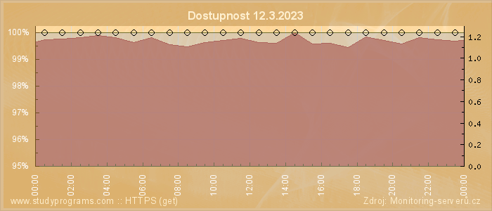 Graf dostupnosti