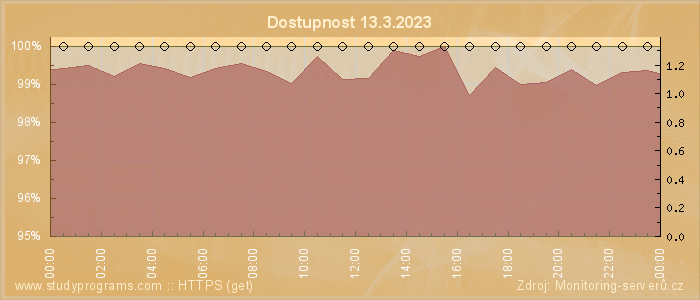 Graf dostupnosti