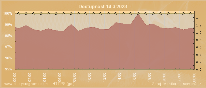 Graf dostupnosti