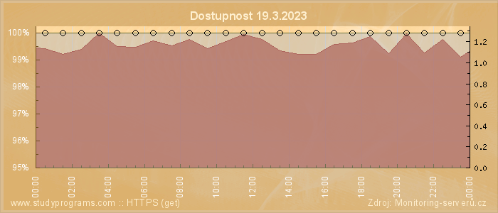 Graf dostupnosti