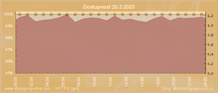 Graf dostupnosti