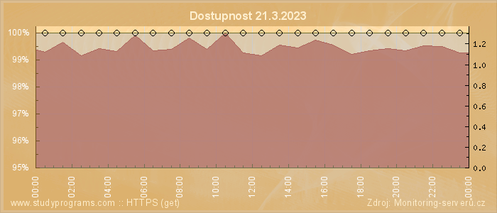 Graf dostupnosti