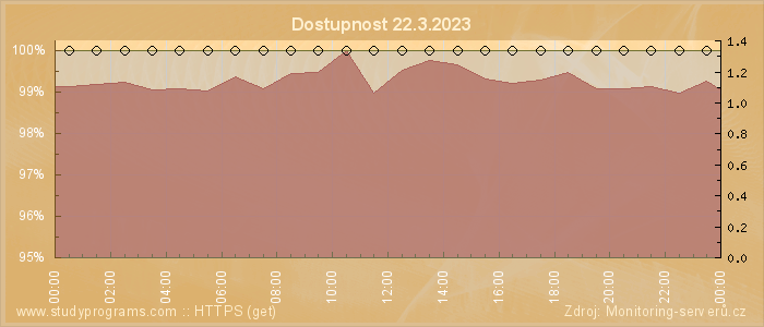 Graf dostupnosti