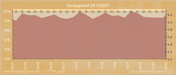 Graf dostupnosti