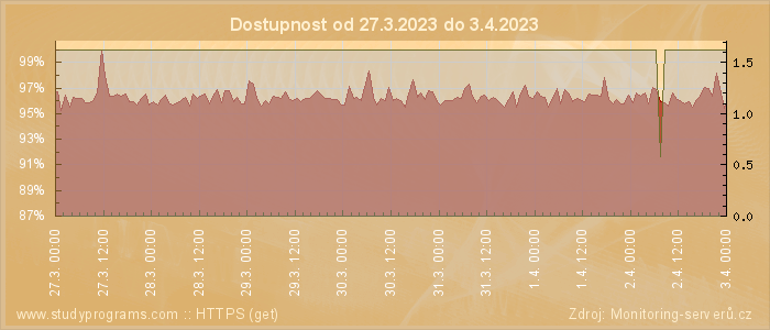 Graf dostupnosti