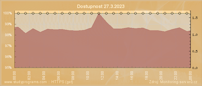 Graf dostupnosti