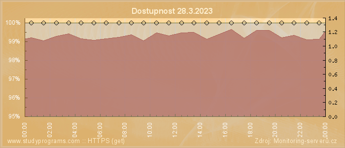 Graf dostupnosti