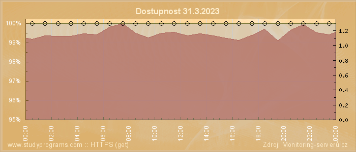 Graf dostupnosti