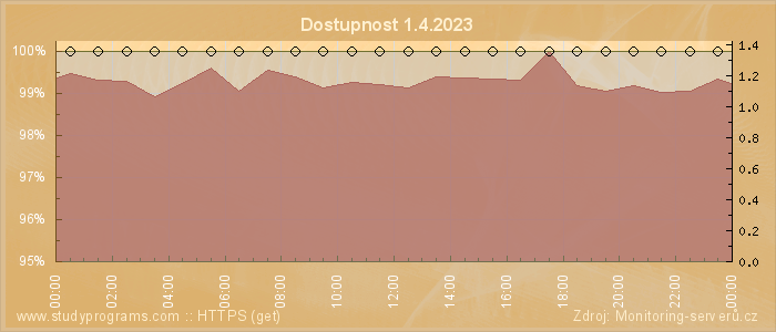 Graf dostupnosti