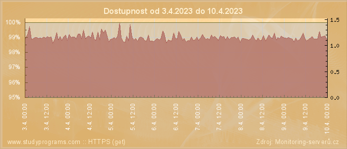 Graf dostupnosti