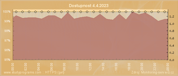 Graf dostupnosti