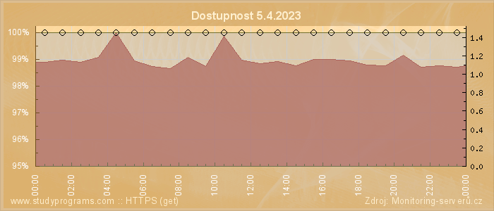 Graf dostupnosti