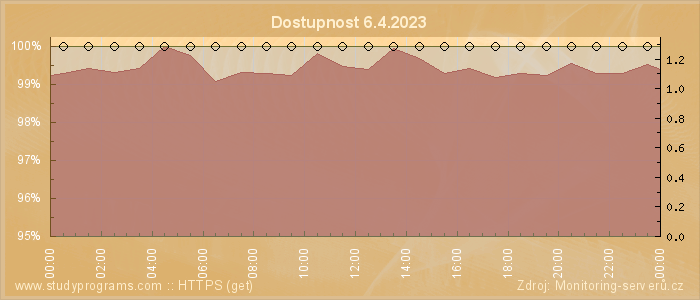 Graf dostupnosti