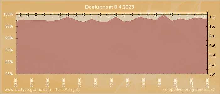 Graf dostupnosti