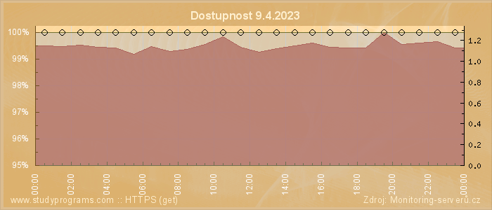 Graf dostupnosti