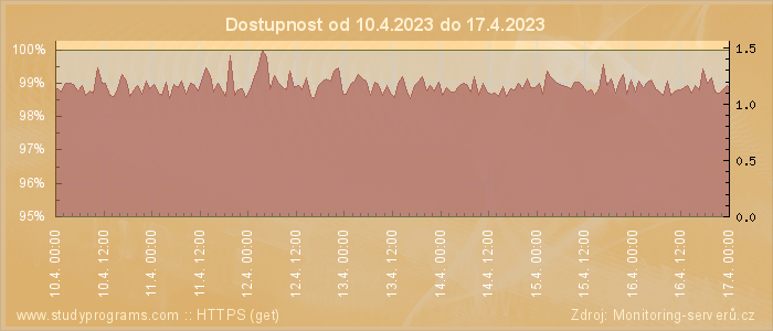 Graf dostupnosti