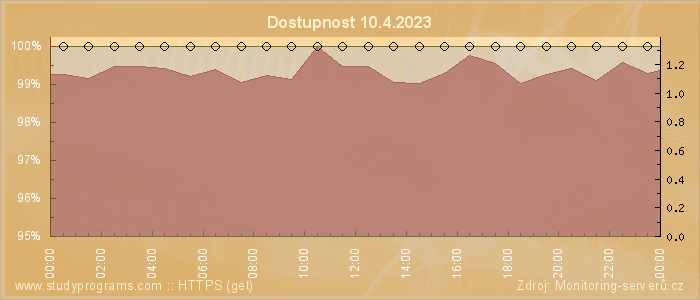 Graf dostupnosti