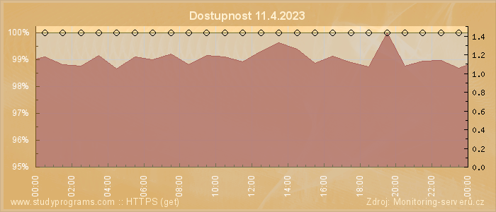 Graf dostupnosti