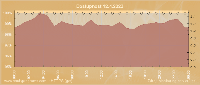 Graf dostupnosti