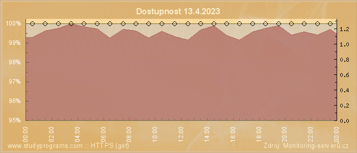 Graf dostupnosti