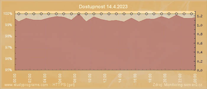 Graf dostupnosti