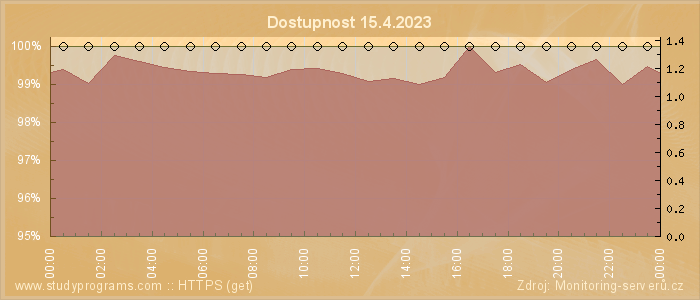 Graf dostupnosti