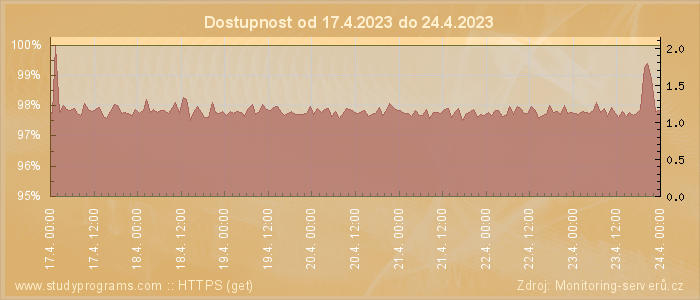 Graf dostupnosti