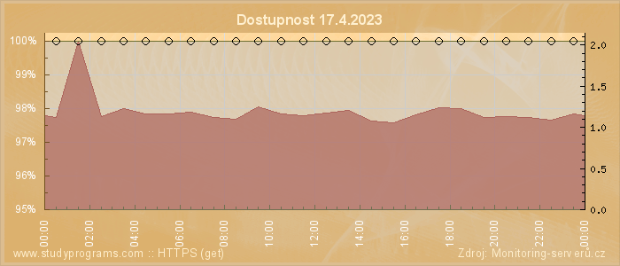 Graf dostupnosti