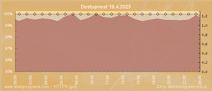 Graf dostupnosti