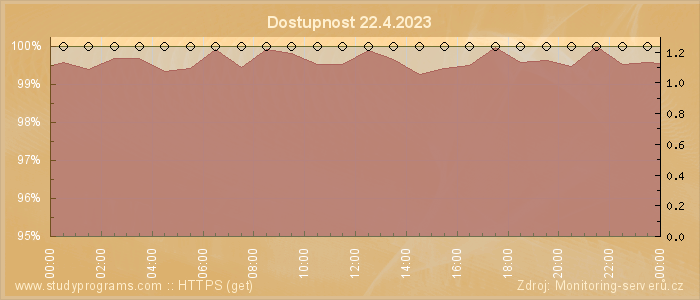 Graf dostupnosti